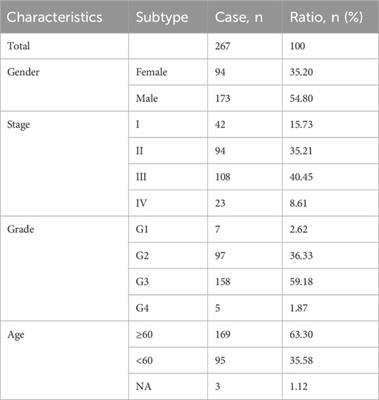 Prognostic analysis of patients with gastric cancer based on N6-methyladenosine modification patterns and tumor microenvironment characterization